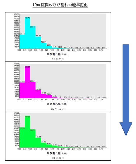 Kuraves-Actisを用いた解析の3つの特徴：ひび割れ・クラックの幅や⾧さという定量的なデータを蓄積する